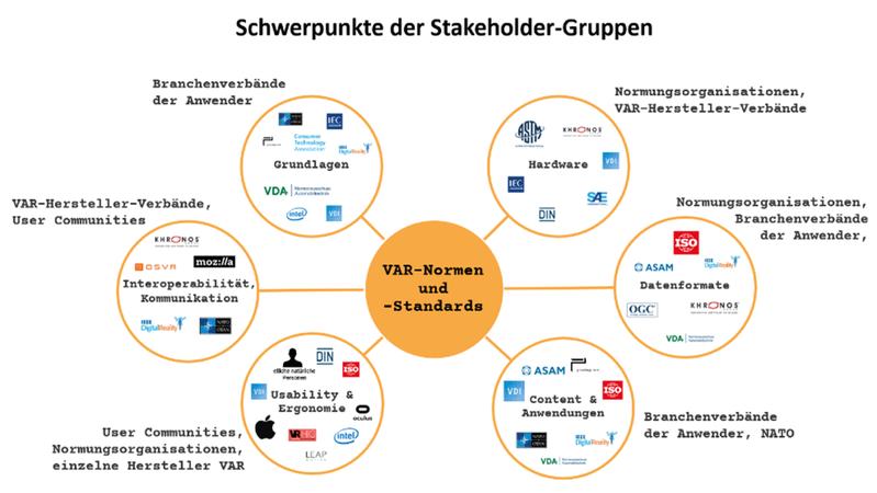 VAR-Standardisierung: Anspruchsgruppen