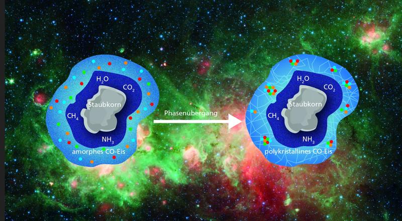 Phasenübergänge wie dieser hier können Molekülen und Radikalen auf kosmischen Staubkörnern helfen, zusammenzufinden – Voraussetzung für den Ablauf komplexerer chemischer Reaktionen