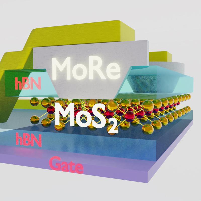 Die Monolage des Molybdändisulfid (MoS2) liegt zwischen zwei schützenden Schichten aus Bornitrid (hBN), wobei durch die obere die Kontakte aus Molybdänrhenium (MoRe) reichen. Eine Lage Graphen (Gate) dient der elektrischen Kontrolle.
