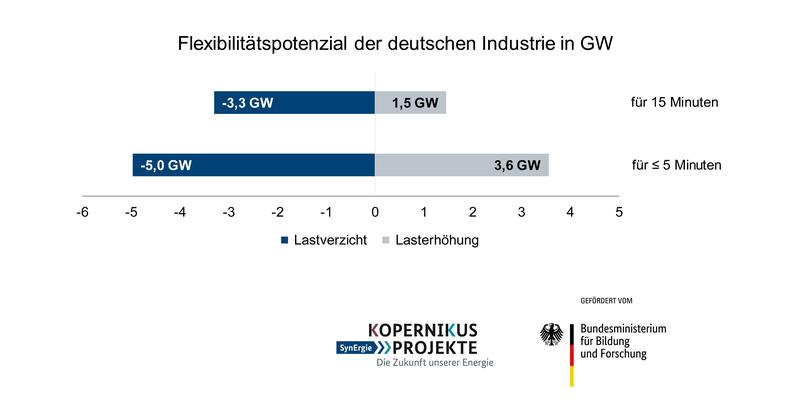 Flexibilitätspotenzial der deutschen Industrie in Gigawatt (GW)