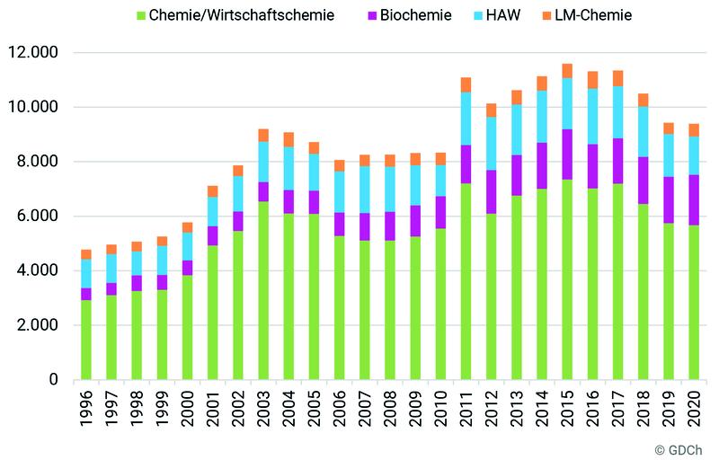 Summe der Studienanfänger/-innen in den Chemiestudiengängen