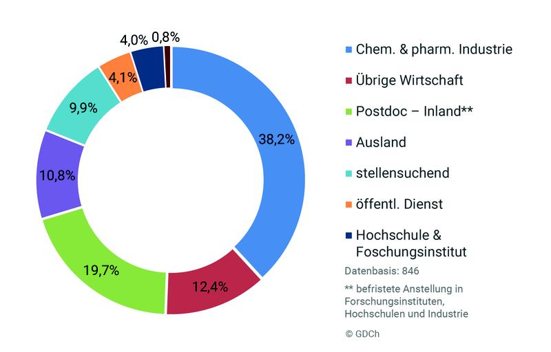 Studiengang Chemie: Verbleib der 2020 promovierten Chemiker/-innen