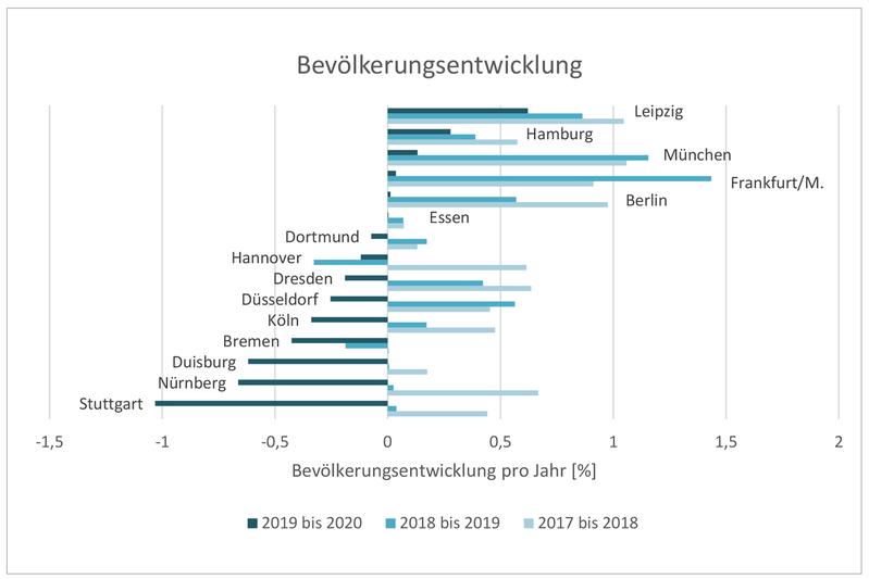Bevölkerungsentwicklung der 15 größten deutschen Städte (2018-2020) 