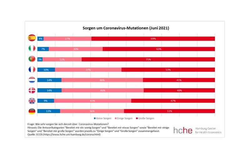 Grafische Darstellung der Antworten auf die Frage „Wie sehr sorgen Sie sich derzeit über Coronavirus-Mutationen?“