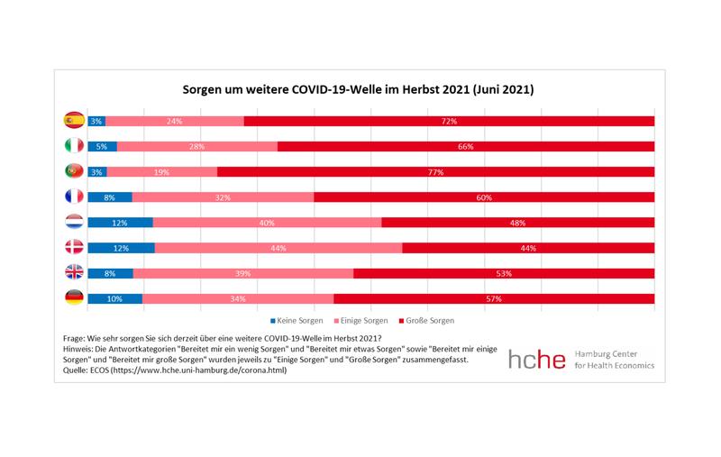 Grafische Darstellung der Antworten auf die Frage „Wie sehr sorgen Sie sich derzeit über eine weitere Covid-19-Welle im Herbst 2021?“