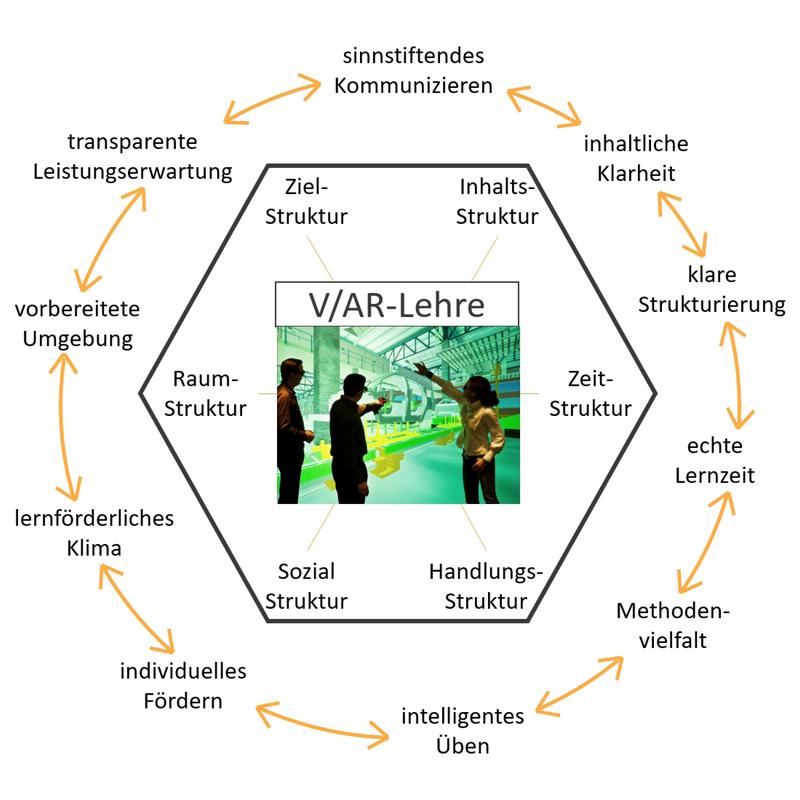 V/AR-Lehre: Didaktisches Sechseck nach Meyer