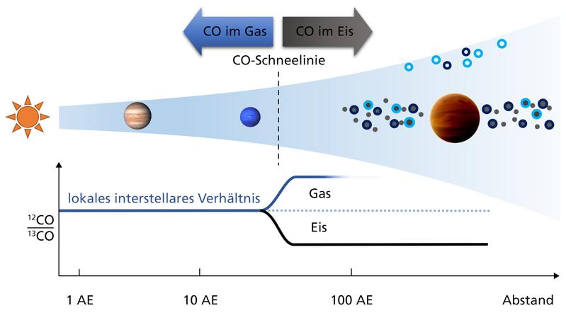 Illustration der Geburtsumgebung von Planeten in einer proto-planetaren Scheibe, die sich um einen jungen Stern gebildet hat. 