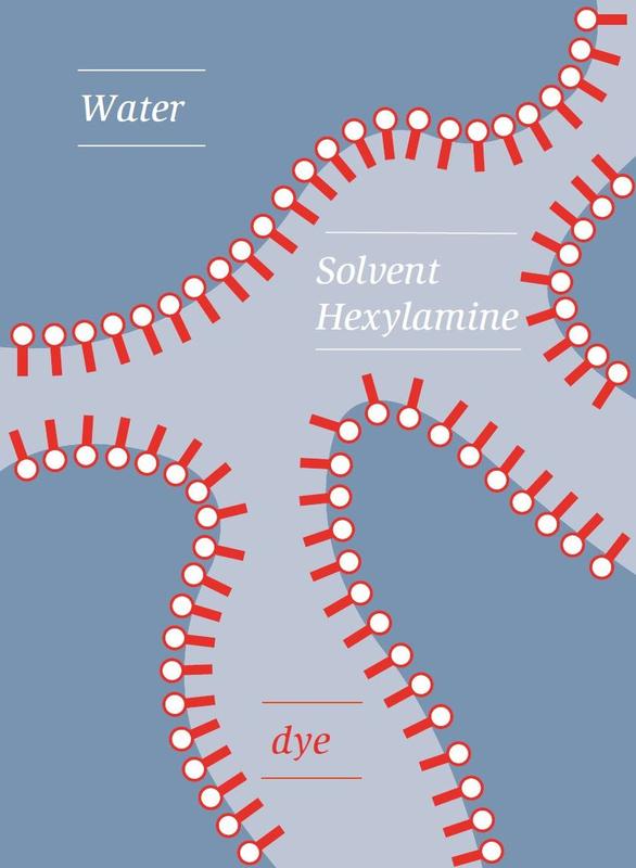 Like matches in a box, dye molecules line up at the phase boundaries of a bicontinuous emulsion. This is the only way for signal transmission to succeed. 