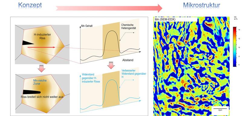 Chemische Heterogenität innerhalb der Mikrostruktur führt zu einer verbesserten Beständigkeit gegen wasserstoffinduzierte Rissbildung und unterdrückt damit ein wasserstoffinduziertes vorzeitiges Materialversagen 