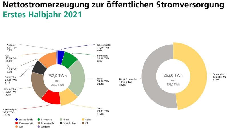 The graphs show the net electricity generation of power plants supplying the public grid. That is the electricity mix that actually comes out of the socket. The industry's own electricity production for their own use, is not included. 