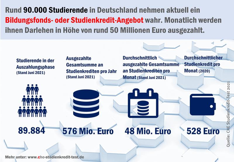 Zahlen, Daten und Fakten zu Studienkrediten in Deutschland 