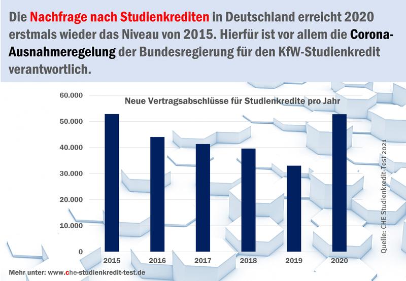 Nachfrage bei Studienkredite