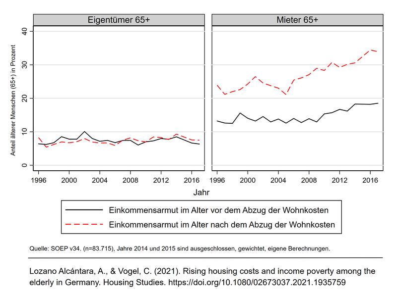 Armutsrisiko älterer Menschen vor und nach Wohnkosten