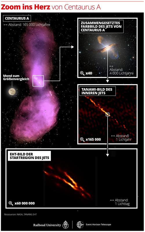 Entfernungsskalen in der Jetstruktur von Centaurus A, von ausgedehnten Plasmawolken („radio lobes“) die sich über insgesamt 8 Grad am Himmel erstrecken, bis zum aktuellen EHT-Bild der Startregion des Jets in höchster Auflösung (60.000.000fach). 