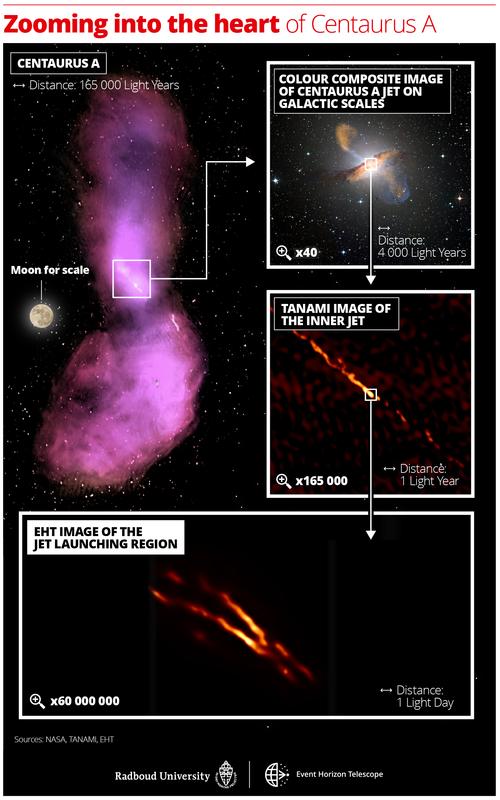 Distance scales uncovered in the Centaurus A jet from the extended radio structure (“outer radio lobes”) covering 8 degrees in the sky to the new highest resolution EHT image of the jet launching region (60 000 000⨉ zoom).