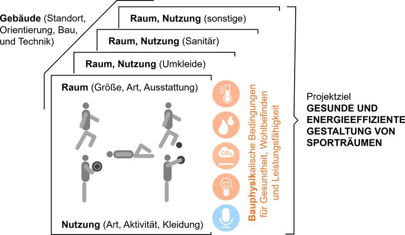 Die Grafik zeigt die Wechselwirkungen zwischen Raum, Nutzung und bauphysikalischen Raumeigenschaften, sowie Auswirkungen auf die Nutzer*innenansprüche Gesundheit, Wohlbefinden und Leistungsfähigkeit.