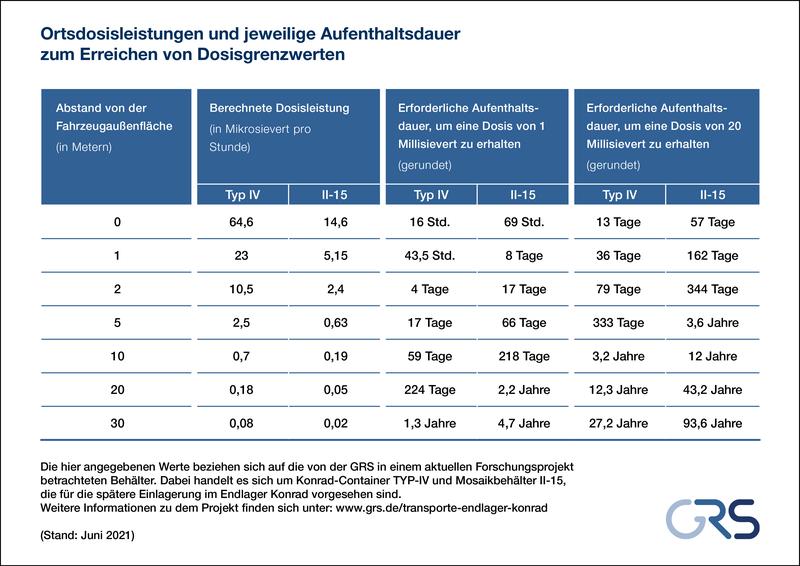 Tabelle mit ODL-Werten und jeweiliger Aufenthaltsdauer zum Erreichen von Grenzwerten