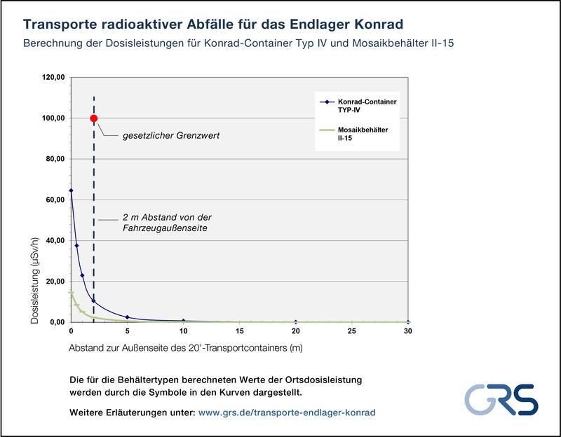 Berechnung der Dosisleistungen 