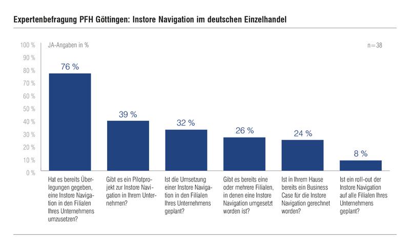Laut der Expertenbefragung "Instore Navigation im deutschen Einzelhandel" haben rund drei Viertel der Befragten sich bereits in Form von Pilotprojekten und Business Cases mit der Instore Navigation befasst