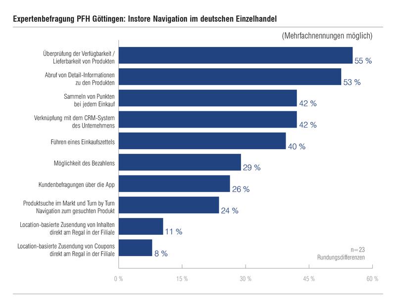 Die befragten Manager im Einzelhandel, die sich bereits mit dem Thema befassen, gehen davon aus, dass sich die Instore Navigation durchaus auch wirtschaftlich rechnet. 