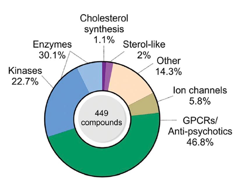 Bioactivity Cluster of 449 compounds belonging to diverse target classes identified by the Cell Painting Assay.