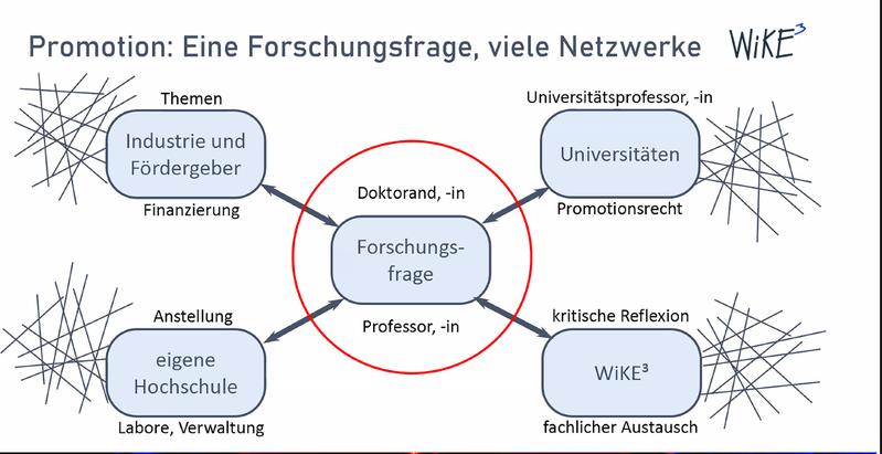 Dr. Ansgar Ackva (TTZ-EMO, FHWS) und Prof. Dr. Armin Dietz (TH Nürnberg) zeigten im Rahmen eines Pressegespräches den Weg einer kooperativen Promotion an einer bayerischen Hochschule auf.