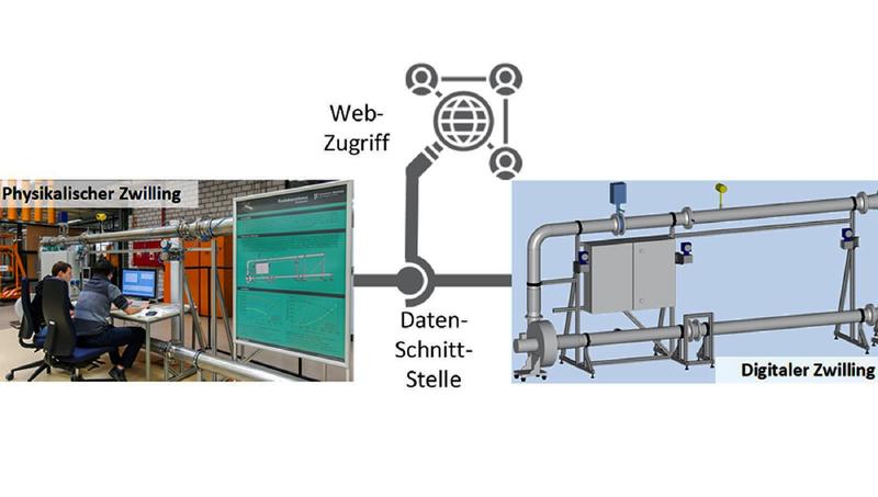 BU: Für die hybriden Laborveranstaltungen werden die Digitalen Zwillinge später standortübergreifend mit geeigneten Webschnittstellen zur Verfügung gestellt.