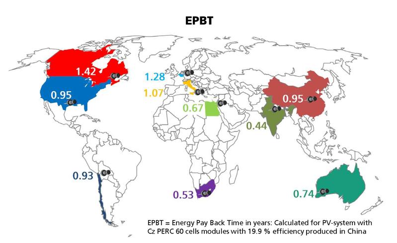 The energy payback time, or EPBT, for rooftop systems with silicon PV modules of 19.9 percent efficiency, manufactured in China, is one year and one to three months in Europe.
