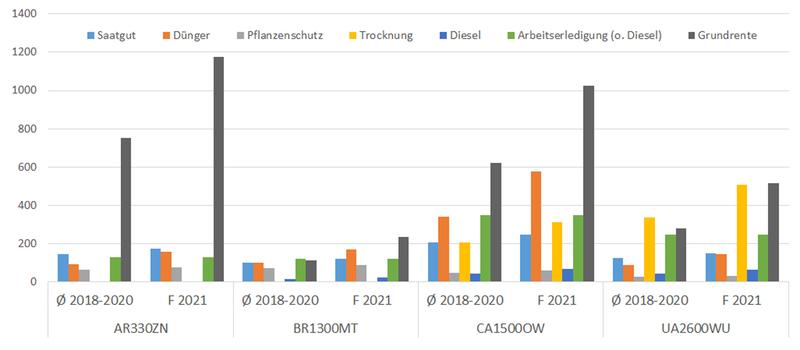 Prognose Grundrente in Mais für typische agri benchmark Betriebe 2021 vs. Durchschnitt 2018-2020 in USD/ha