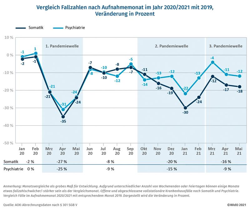 Vergleich Fallzahlen nach Aufnahmemonat im Jahr 2020/2021 mit 2019, Veränderung in Prozent