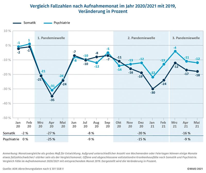 Vergleich Fallzahlen nach Aufnahmemonat im Jahr 2020/2021 mit 2019, Veränderung in Prozent