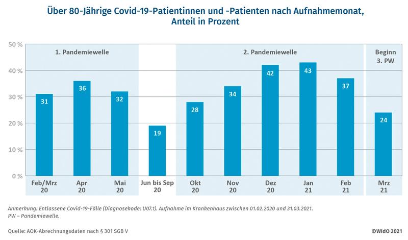 Über 80-Jährige Covid-19-Patientinnen und -Patienten nach Aufnahmemonat, Anteil in Prozent