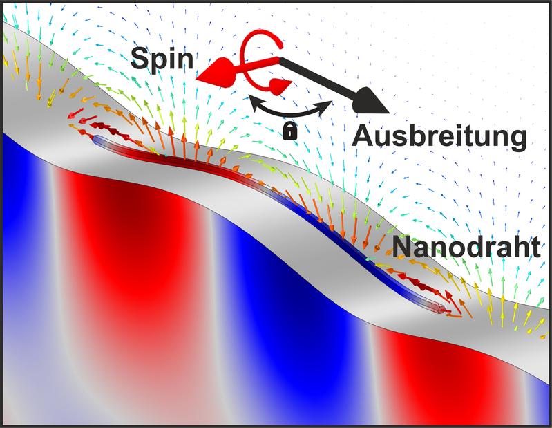 Darstellung des Spins einer Nanoschallwelle in einem Nanodraht auf einem piezoelektrischen Kristall. Kleine Pfeile: Richtung und Stärke des gyrierenden elektrischen Feldes; große Pfeile: Ausbreitungsrichtung und transversaler Spin