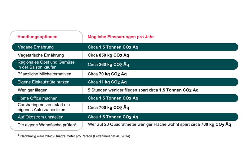 Die Tabelle ordnet das Klimapotenzial verschiedener Ratschläge ein und zeigt ausgewählte Handlungstipps und ihre jeweilige Hebelwirkung für den Klimaschutz.