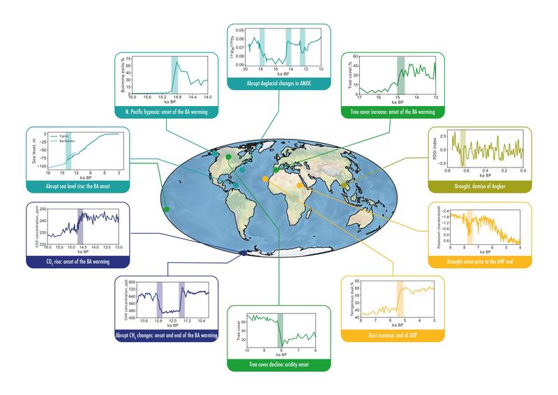Eine Karte ausgewählter atmosphärischer, ozeanografischer, ökosystemischer und gesellschaftlicher Aufzeichnungen mit abrupten Veränderungen oder Kipppunkten in den letzten 20.000 Jahren, die im Artikel diskutiert werden (Abb. 3 aus Brovkin et al., 2021).