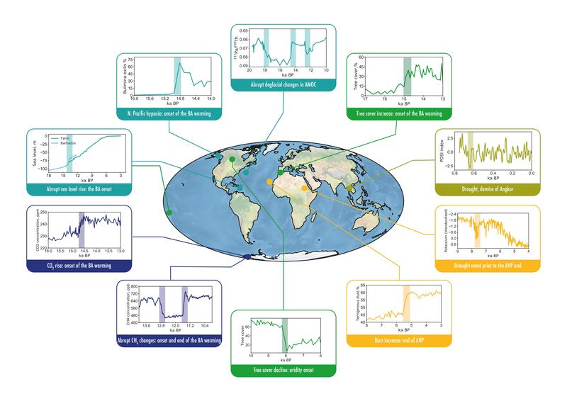 A map of selected atmospheric, oceanographic, ecosystem, and societal records with abrupt changes or tipping points discussed in the article (Fig. 3 from Brovkin et al., 2021).