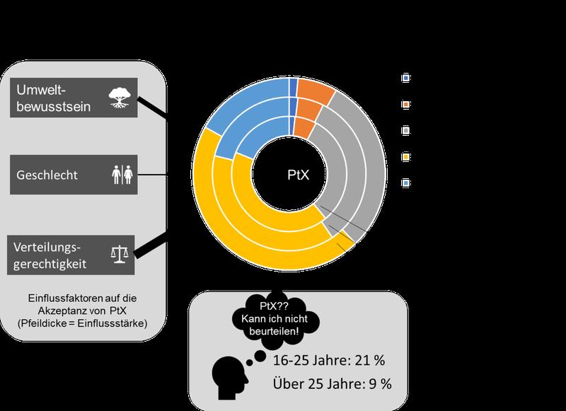 Übersicht der wichtigsten Ergebnisse der Akzeptanzforschung des IZES im Kopernikus-Projekt P2X 2021.