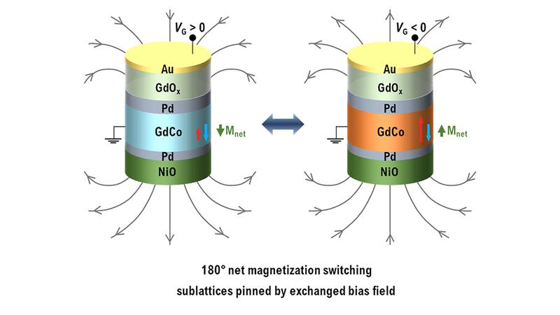 Schematische Darstellung der optimierten NiO-Pd-GdCo-Schichtstrukturen mit Exchange Bias für das 180° Schalten der Gesamtmagnetisierung (Mnet) über ein elektrisches Feld. 