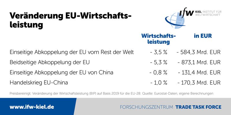 Veränderung EU-Wirtschaftsleistung