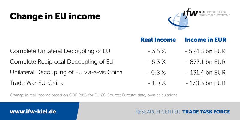 Change in EU income