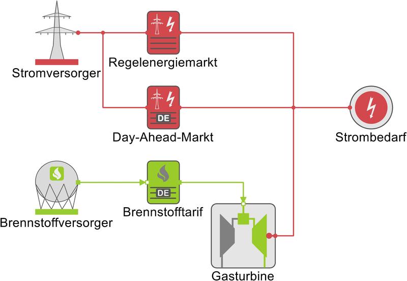 Energiesystemmodell im Software-Prototyp zur Beantwortung der Fragestellung: Welche Flexibilitäten im Energiesystem, z.B. Gasturbinen lassen sich auf welchem Energiemarkt anbieten? 