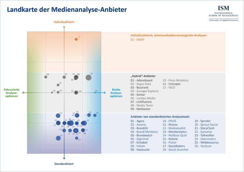 Medienanalyse Anbieter