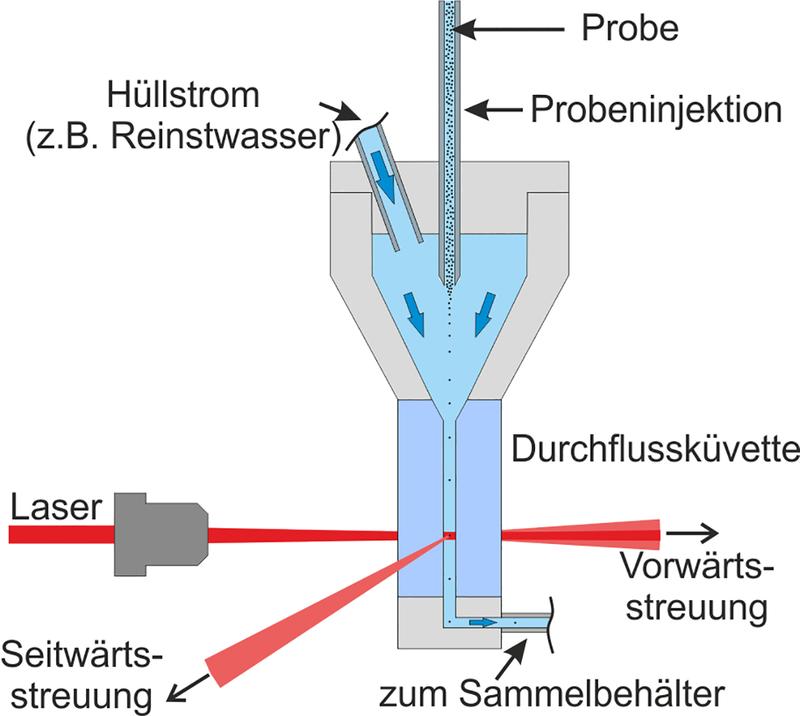 Funktionsprinzip des neuen Messsystems