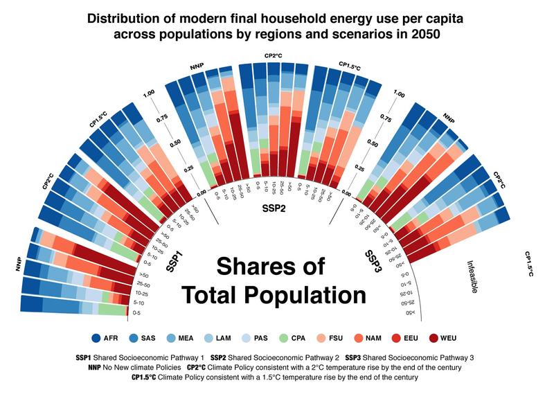Distribution of modern final household energy use per capita across populations by regions and scenarios in 2050