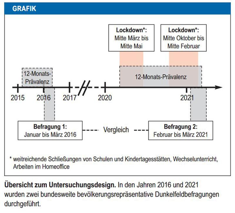 Übersicht zum Untersuchungsdesign. In den Jahren 2016 und 2021 wurden zwei bundesweite bevölkerungsrepräsentative Dunkelfeldbefragungen durchgeführt.