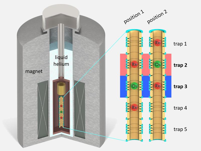 Schematic of the Pentatrap setup (not to scale) and illustration of the two positions of the ions in the individual traps. Measurements are taken in traps 2 and 3 (highlighted in red and blue, respectively).