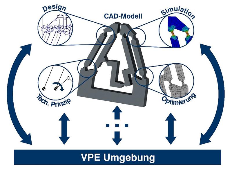 Grundkonzept der durchgehenden VPE mit Modellen, deren Reifegrad über die Entwicklung zunimmt.