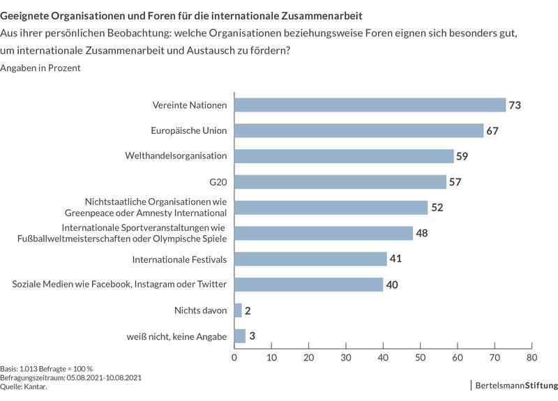 "Institutionen der internationalen Zusammenarbeit“