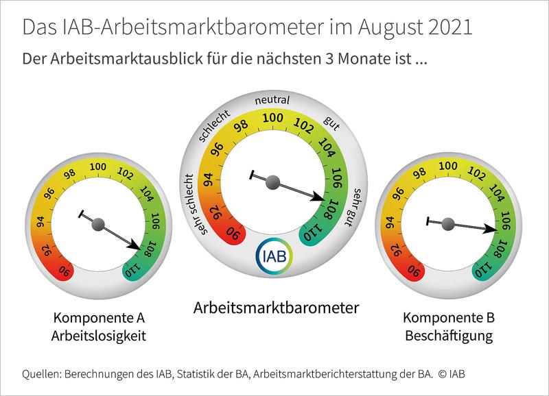 IAB-Arbeitsmarktbarometer für August 2021