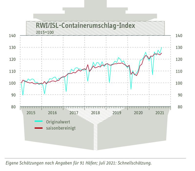 Grafik zum RWI/ISL-Containerumschlag-Index